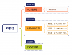 IGCSE物理易錯題庫整理，備考資料分享！