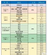 AMC8對應(yīng)國內(nèi)數(shù)學(xué)什么水平？3-8年級(jí)競賽考試規(guī)劃是什么？