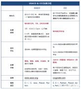 USACO和CCC計算機(jī)競賽難度對比，輔導(dǎo)課程安排！