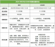 BBO&USABO新賽季，生物競(jìng)賽直通車助力沖獎(jiǎng)！