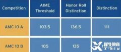 AMC10競(jìng)賽培訓(xùn)需要多少錢？培訓(xùn)費(fèi)用介紹