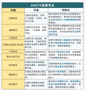 AMC10培訓(xùn)課程有哪些？AMC10數(shù)學(xué)競賽核心考點匯總