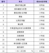 AMC8要校內(nèi)什么水平才能考？AMC8培訓(xùn)課程！