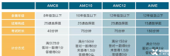 北京AMC8競(jìng)賽培訓(xùn)課程推薦！北京AMC8競(jìng)賽機(jī)構(gòu)哪家好？