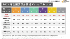 2024年袋鼠數(shù)學(xué)競(jìng)賽分?jǐn)?shù)線！附袋鼠數(shù)學(xué)競(jìng)賽查分流程