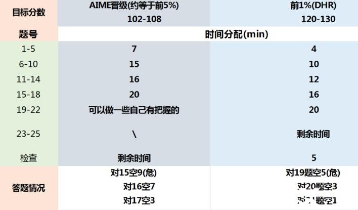 2023年AMC10數(shù)學競賽答題時間分配技巧