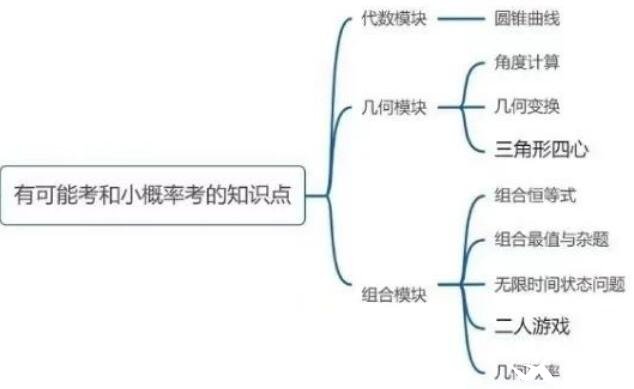 2023年AMC12數(shù)學(xué)競(jìng)賽小概率考點(diǎn)