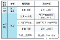 A-Level全日制脫產(chǎn)有那些好處？ALEVEL全日制機構推薦！