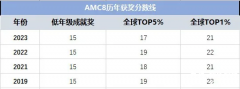 2024年AMC8數(shù)學(xué)競(jìng)賽分?jǐn)?shù)線！多少分才能對(duì)小升初有幫助？