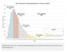 7大主流生物化學(xué)競賽大盤點！這些國際競賽重點關(guān)注！