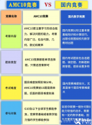 AMC10競賽對比國內(nèi)數(shù)學(xué)競賽，哪個難度更高？