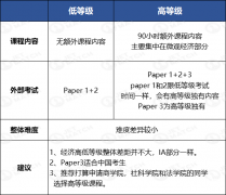 IBDP經(jīng)濟(jì)學(xué)重難點是哪些？IB經(jīng)濟(jì)SL和HL的區(qū)別？