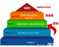 AMC10和AMC12競賽對比，兩個(gè)競賽有什么區(qū)別呢？