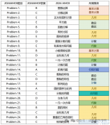 AMC8考什么？考試內(nèi)容及知識(shí)點(diǎn)介紹！