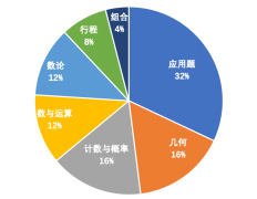 AMC8數(shù)學(xué)競(jìng)賽拿獎(jiǎng)難度大嗎？AMC8培訓(xùn)課程介紹！