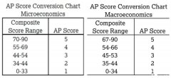 AP微觀經(jīng)濟和宏觀經(jīng)濟如何選擇？誰拿5分更容易？