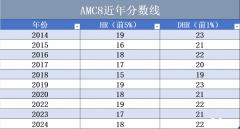 AMC8競(jìng)賽拿獎(jiǎng)需要備考多久？零基礎(chǔ)可以參加AMC8嗎？