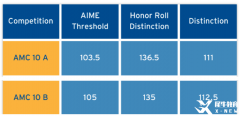 AMC10競(jìng)賽考多少分更具含金量？AMC10有哪些證書(shū)?