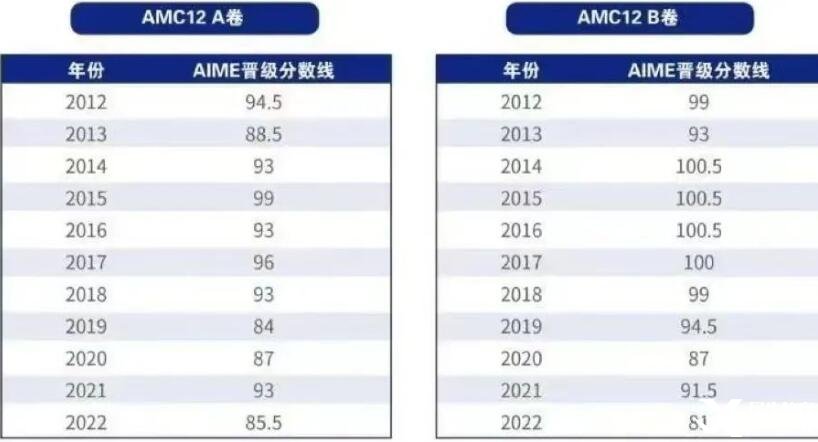 AMC12數(shù)學(xué)競(jìng)賽近十年晉級(jí)分?jǐn)?shù)線