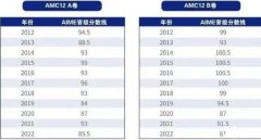 AMC12競(jìng)賽歷年分?jǐn)?shù)線是多少？晉級(jí)AIME需要多少分？