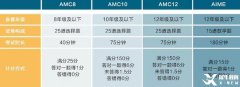 AMC競賽是什么？適合學生及獎項設置詳情介紹！