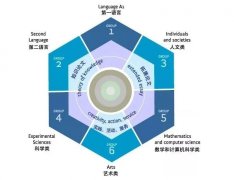 IB/A-Level/AP該怎么選？