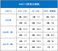 2024 AMC10數學競賽考試時間！附備考規(guī)劃及培訓課程！