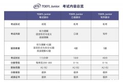 上海小托福培訓(xùn)介紹！不同基礎(chǔ)小托福備考建議