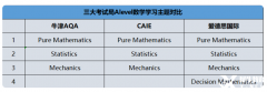 A-Level數(shù)學(xué)備考重難點(diǎn)！A-Level數(shù)學(xué)有哪些優(yōu)勢(shì)？