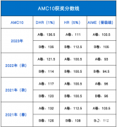 AMC10競賽獲獎要求和考綱是什么？