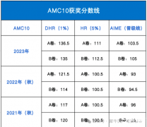 2024AMC10數(shù)學(xué)競賽報名方式！