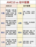 AMC10難度大嗎？AMC10和國(guó)內(nèi)初聯(lián)難度對(duì)比！