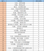 AMC8競賽考點是什么？