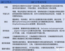 AMC12對(duì)比AMC及10區(qū)別分析，附AMC12培訓(xùn)輔導(dǎo)課程~