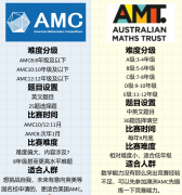 2024年澳洲AMC考試安排及得分策略！