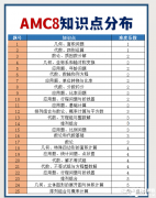 AMC8競賽考試范圍整理！附AMC競賽知識點(diǎn)PDF！