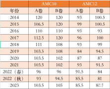 AMC10和AMC12競賽選哪個？犀牛AMC10/12培訓課程推薦~