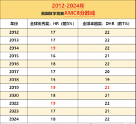 比起奧數(shù)，AMC8更有性價比！