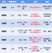 上海AMC8三公培訓(xùn)課程！上海三公對AMC8要求是什么？