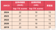 AMC8競(jìng)賽獎(jiǎng)項(xiàng)設(shè)置怎么樣？