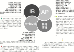 AP、A-Level、IB課程體系有什么區(qū)別？