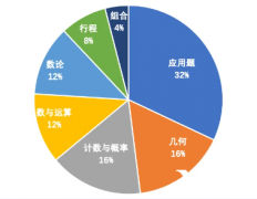 上海amc8小班課輔導(dǎo),上海小升初備考AMC8競(jìng)賽有什么用？