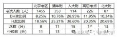 北京小升初有必要考AMC8數(shù)學(xué)競賽嗎？