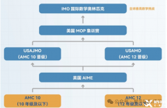 AMC10考試可以重考嗎？上海AMC10培訓(xùn)課程推薦！