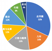 AMC8相當(dāng)于國內(nèi)什么水平？考AMC8需要具備什么能力？