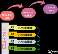 USACO競賽備考需要多久？備考規(guī)劃及時間周期介紹！