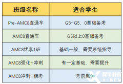 各年級AMC8競賽備考規(guī)劃！附AMC8競賽培訓(xùn)班！