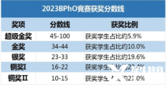 不同體系如何備考BPHO競賽？BPHO競賽輔導(dǎo)班哪里有？