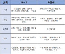 AMC8數(shù)學(xué)競賽難度分析，相當(dāng)于國內(nèi)數(shù)學(xué)什么水平？