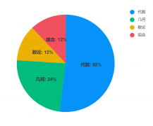 amc8競(jìng)賽考什么？amc8適合幾年級(jí)學(xué)？